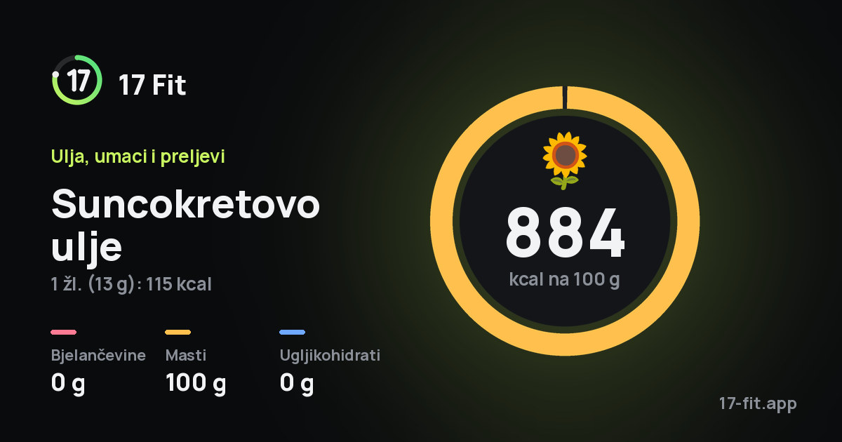 Suncokretovo ulje: 884 kcal na 100 g, bjelančevine 0 g, masti 100 g, ugljikohidrati 0 g.