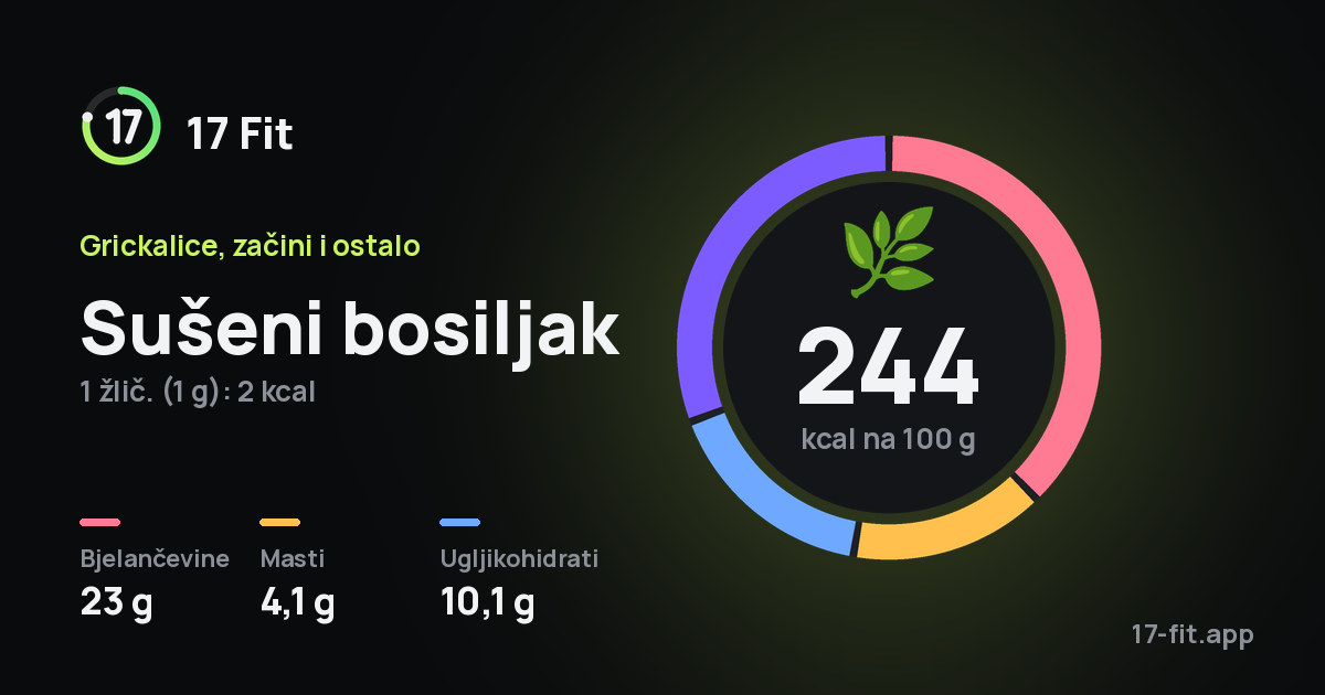 Sušeni bosiljak: 244 kcal na 100 g, bjelančevine 23 g, masti 4,1 g, ugljikohidrati 10,1 g.