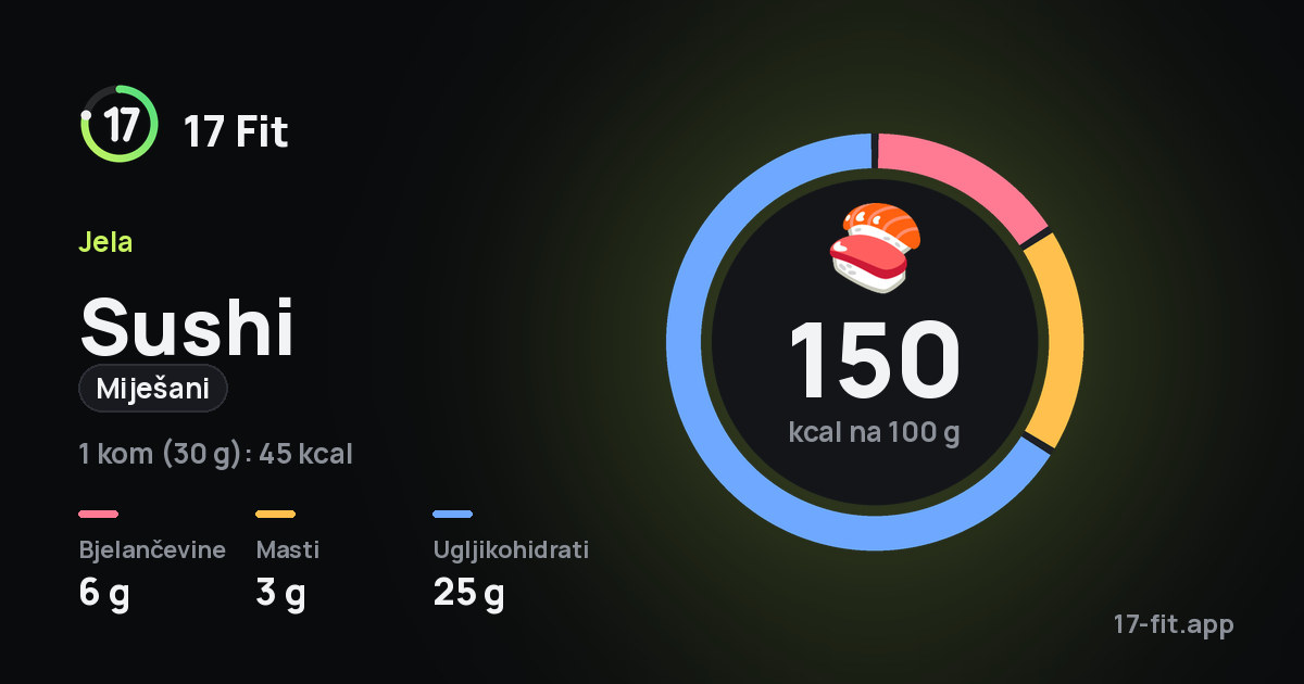 Sushi (miješani): 150 kcal na 100 g, bjelančevine 6 g, masti 3 g, ugljikohidrati 25 g.