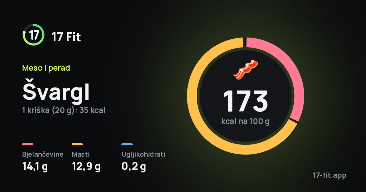 Švargl: 173 kcal na 100 g, bjelančevine 14,1 g, masti 12,9 g, ugljikohidrati 0,2 g.