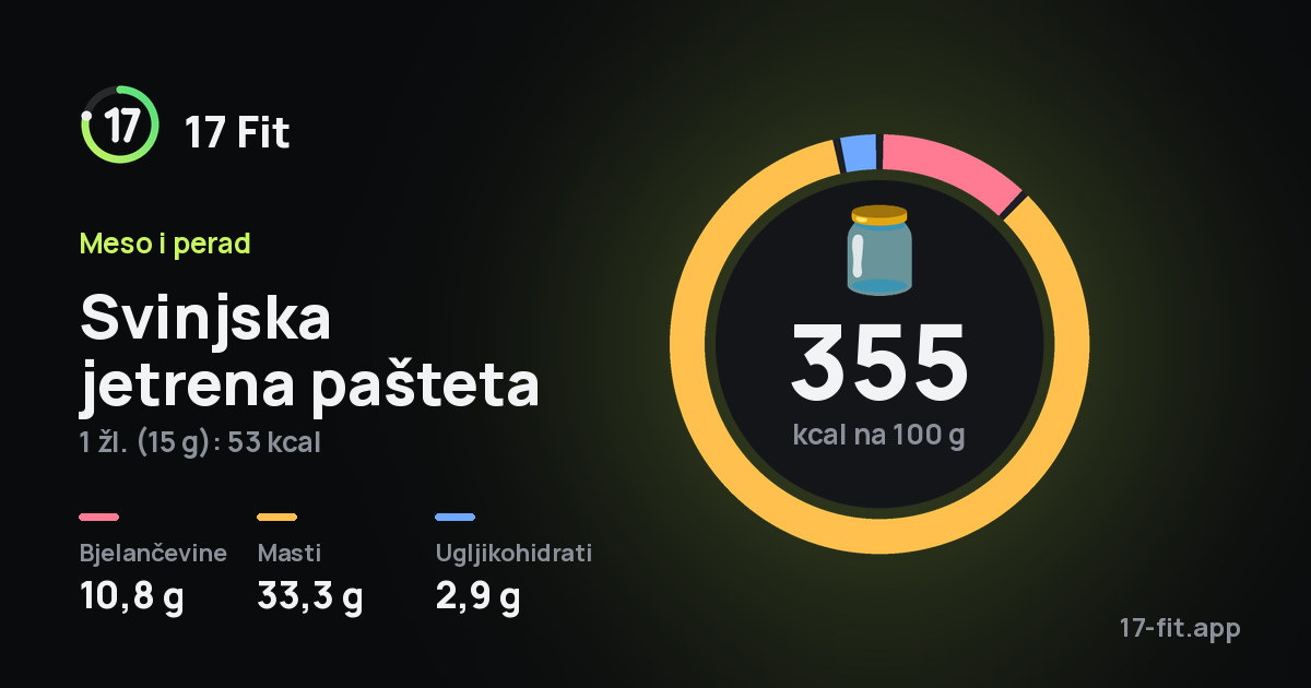 Svinjska jetrena pašteta: 355 kcal na 100 g, bjelančevine 10,8 g, masti 33,3 g, ugljikohidrati 2,9 g.