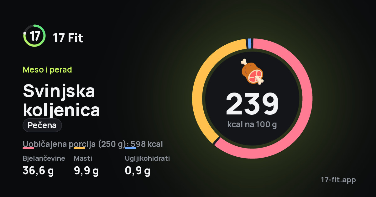 Svinjska koljenica (pečena): 239 kcal na 100 g, bjelančevine 36,6 g, masti 9,9 g, ugljikohidrati 0,9 g.