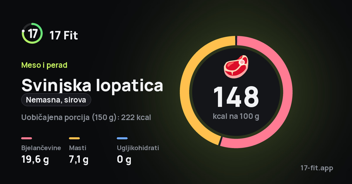 Svinjska lopatica (nemasna, sirova): 148 kcal na 100 g, bjelančevine 19,6 g, masti 7,1 g, ugljikohidrati 0 g.