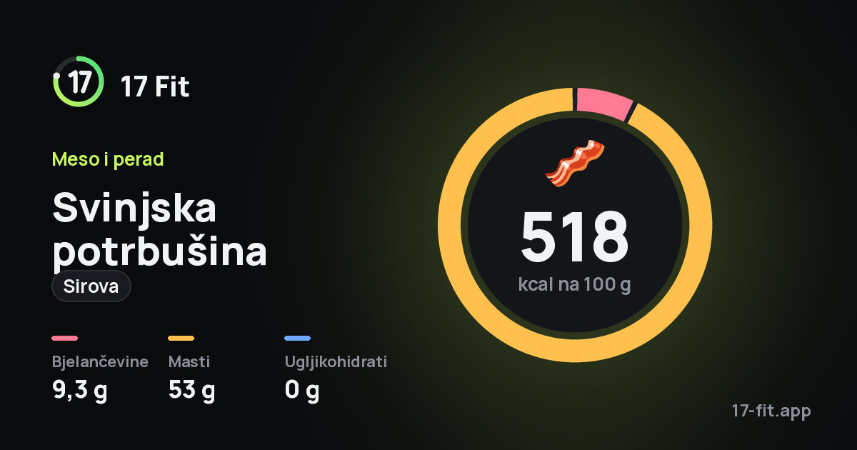 Svinjska potrbušina (sirova): 518 kcal na 100 g, bjelančevine 9,3 g, masti 53 g, ugljikohidrati 0 g.