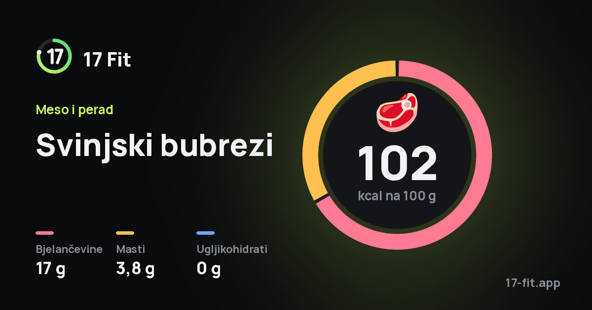 Svinjski bubrezi: 102 kcal na 100 g, bjelančevine 17 g, masti 3,8 g, ugljikohidrati 0 g.