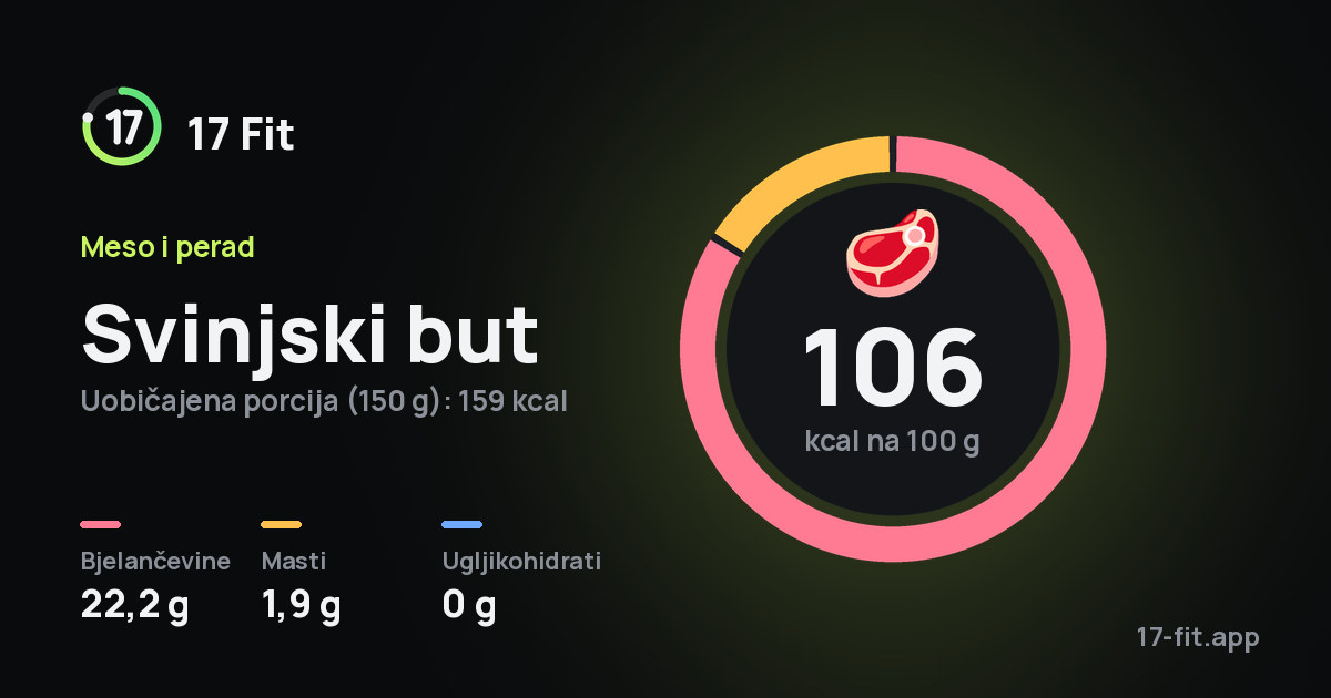 Svinjski but: 106 kcal na 100 g, bjelančevine 22,2 g, masti 1,9 g, ugljikohidrati 0 g.