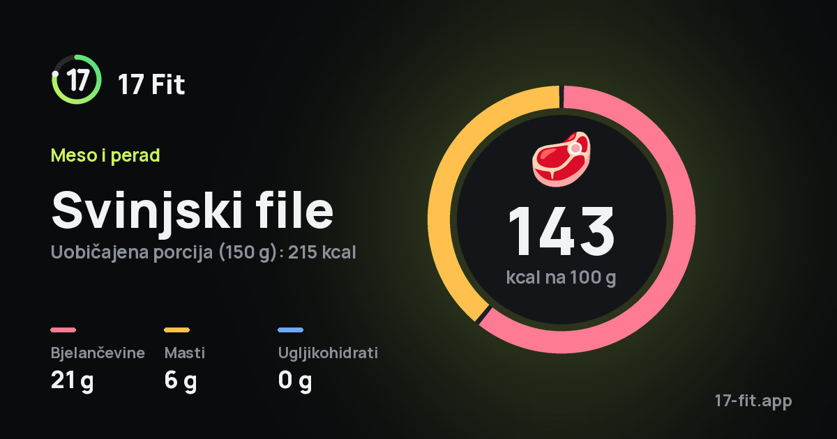 Svinjski file: 143 kcal na 100 g, bjelančevine 21 g, masti 6 g, ugljikohidrati 0 g.