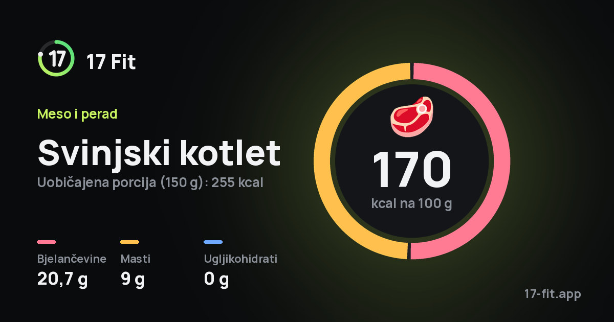 Svinjski kotlet: 170 kcal na 100 g, bjelančevine 20,7 g, masti 9 g, ugljikohidrati 0 g.