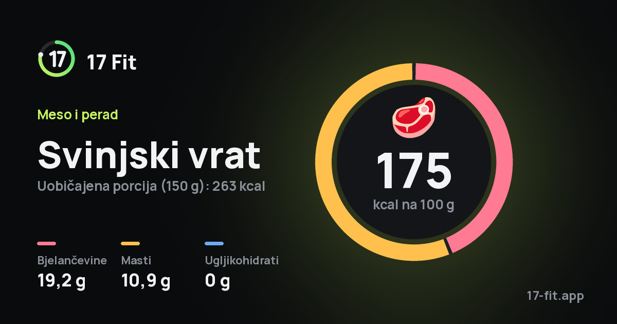 Svinjski vrat: 175 kcal na 100 g, bjelančevine 19,2 g, masti 10,9 g, ugljikohidrati 0 g.