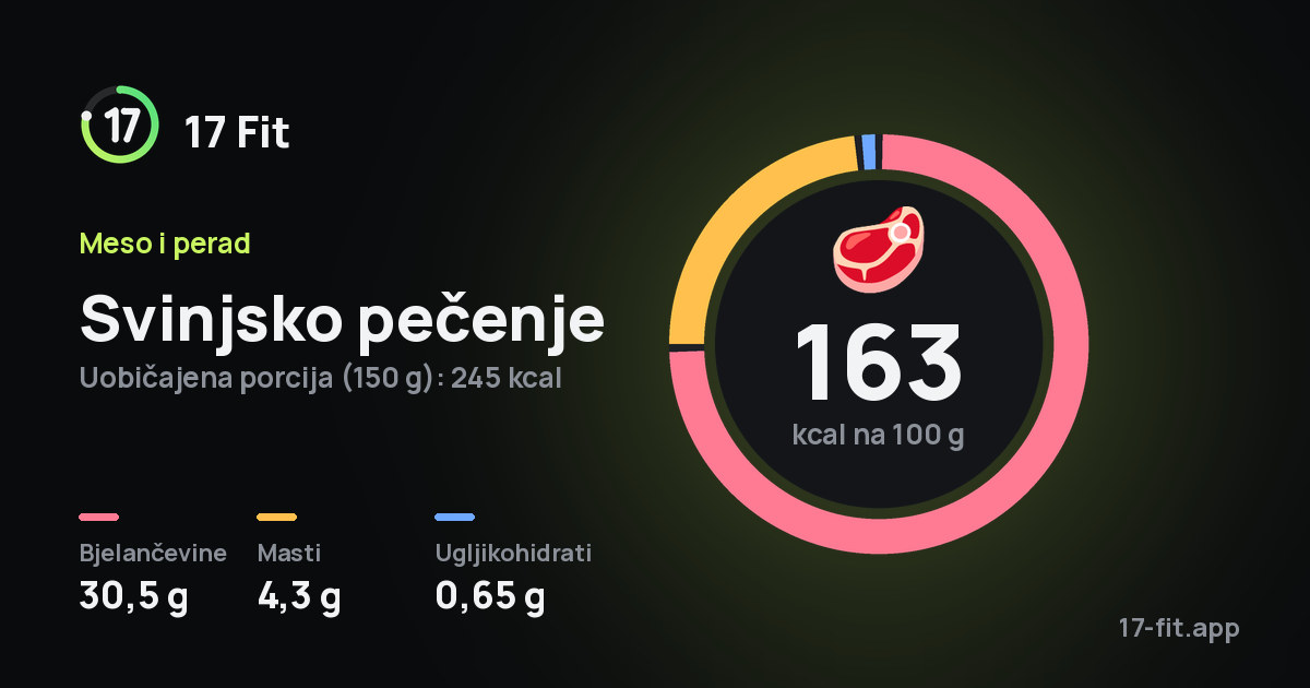Svinjsko pečenje: 163 kcal na 100 g, bjelančevine 30,5 g, masti 4,3 g, ugljikohidrati 0,65 g.