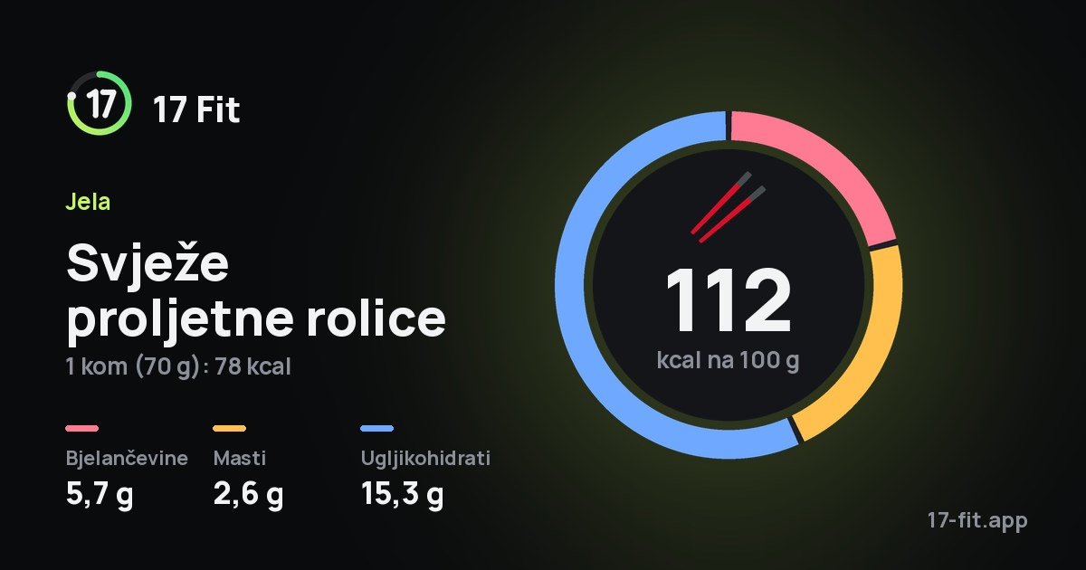 Svježe proljetne rolice: 112 kcal na 100 g, bjelančevine 5,7 g, masti 2,6 g, ugljikohidrati 15,3 g.