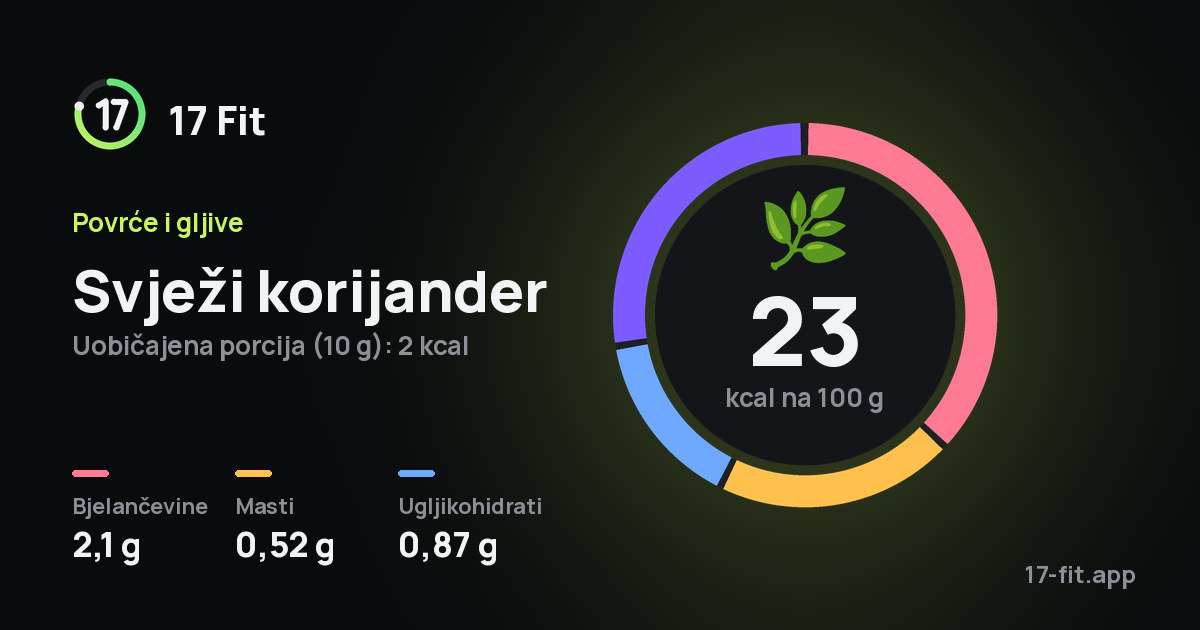 Svježi korijander: 23 kcal na 100 g, bjelančevine 2,1 g, masti 0,52 g, ugljikohidrati 0,87 g.