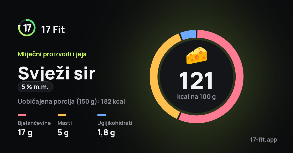 Svježi sir (5 % m.m.): 121 kcal na 100 g, bjelančevine 17 g, masti 5 g, ugljikohidrati 1,8 g.