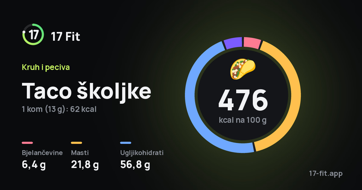 Taco školjke: 476 kcal na 100 g, bjelančevine 6,4 g, masti 21,8 g, ugljikohidrati 56,8 g.