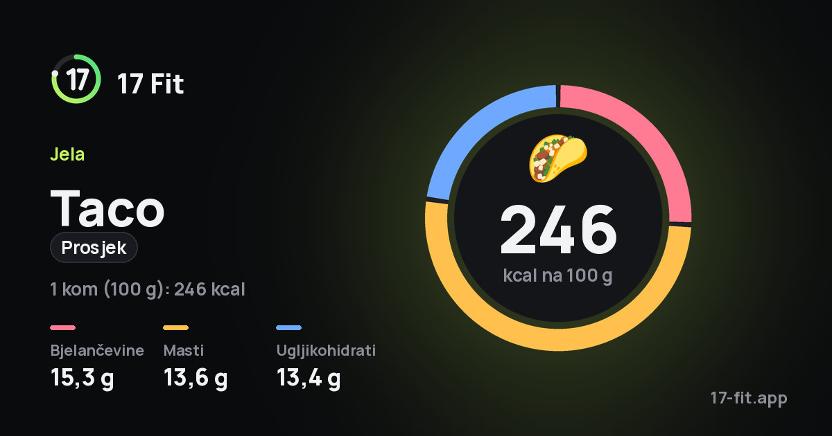 Taco (prosjek): 246 kcal na 100 g, bjelančevine 15,3 g, masti 13,6 g, ugljikohidrati 13,4 g.