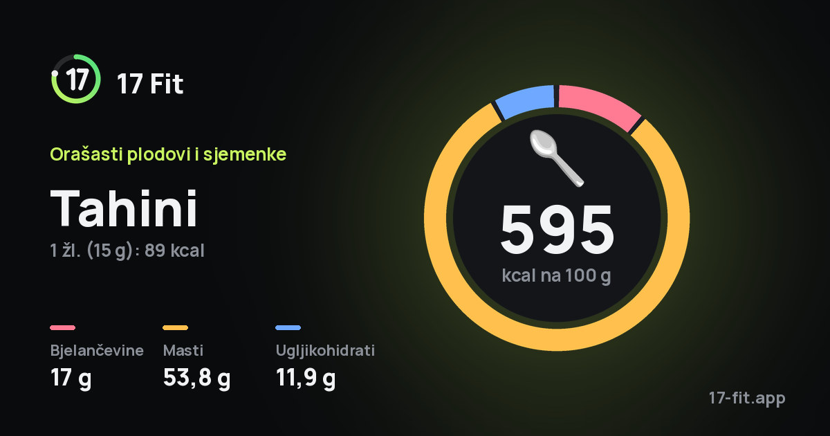 Tahini: 595 kcal na 100 g, bjelančevine 17 g, masti 53,8 g, ugljikohidrati 11,9 g.
