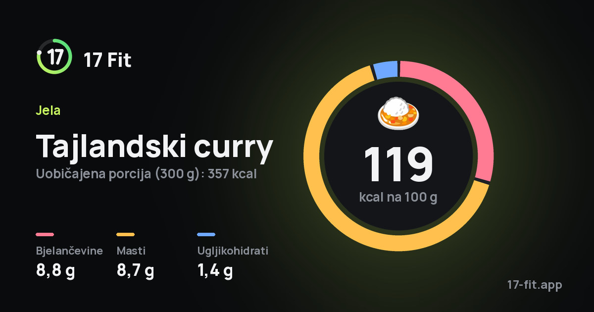Tajlandski curry: 119 kcal na 100 g, bjelančevine 8,8 g, masti 8,7 g, ugljikohidrati 1,4 g.