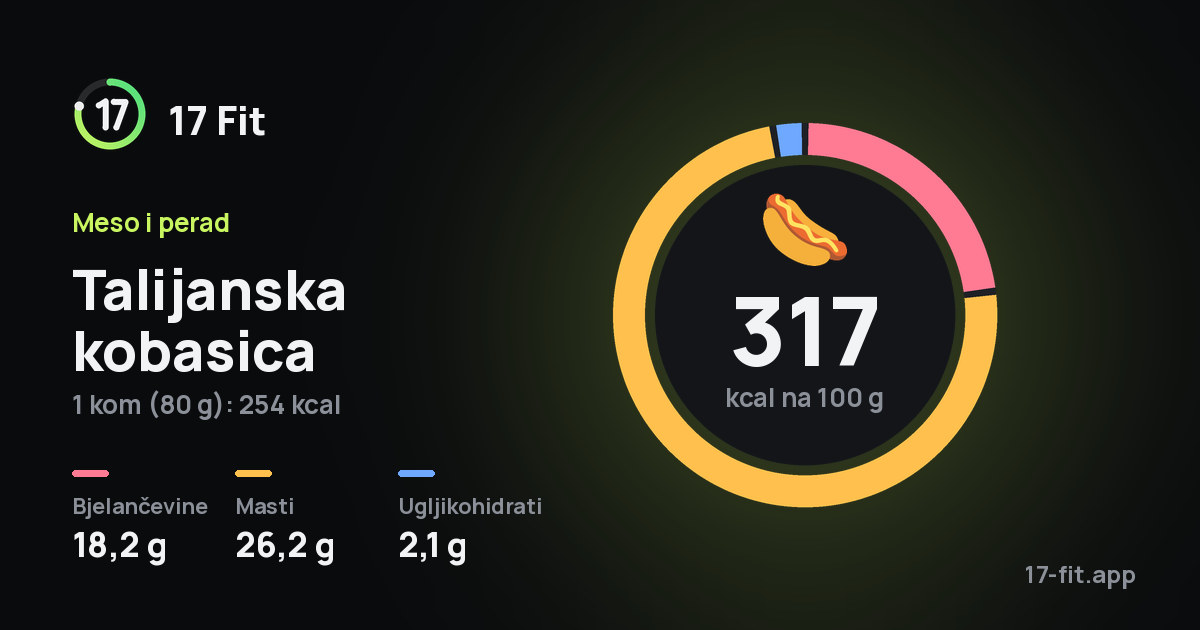 Talijanska kobasica: 317 kcal na 100 g, bjelančevine 18,2 g, masti 26,2 g, ugljikohidrati 2,1 g.