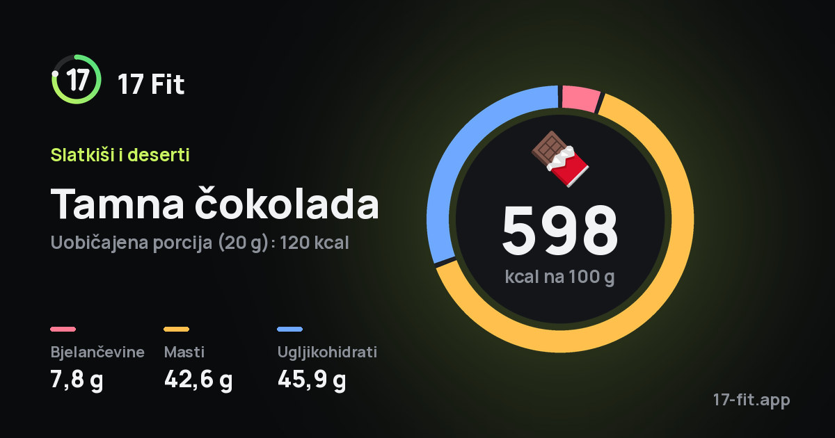 Tamna čokolada: 598 kcal na 100 g, bjelančevine 7,8 g, masti 42,6 g, ugljikohidrati 45,9 g.