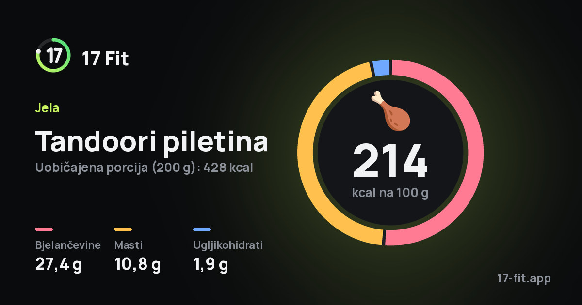 Tandoori piletina: 214 kcal na 100 g, bjelančevine 27,4 g, masti 10,8 g, ugljikohidrati 1,9 g.