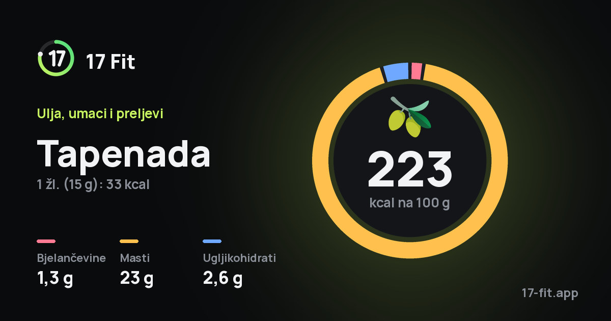 Tapenada: 223 kcal na 100 g, bjelančevine 1,3 g, masti 23 g, ugljikohidrati 2,6 g.