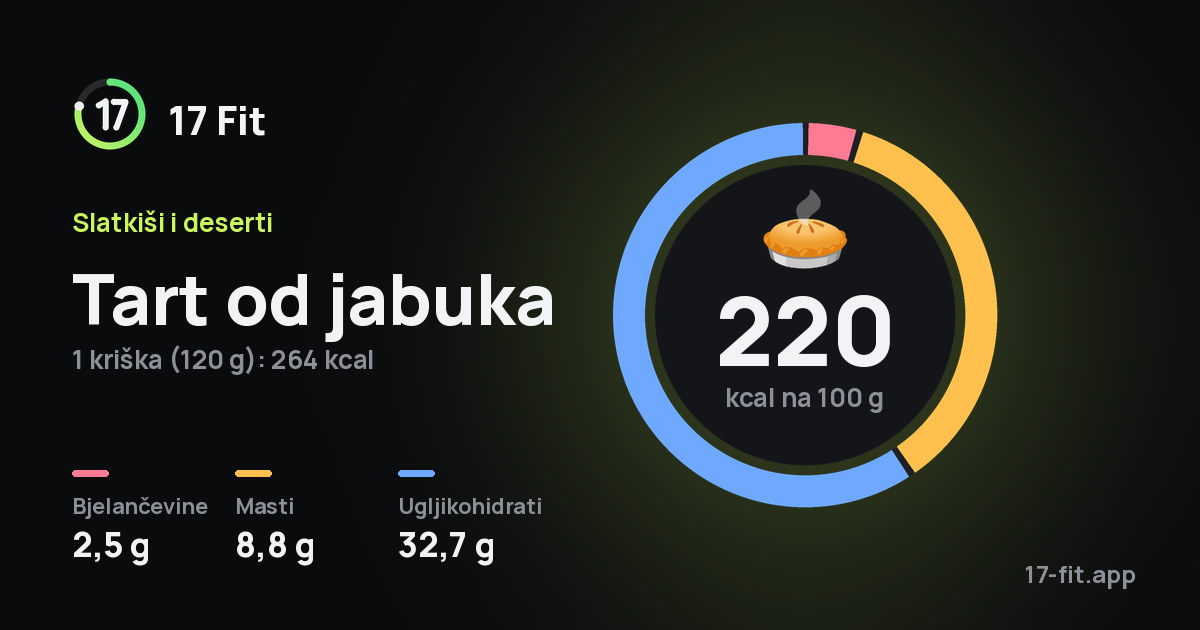 Tart od jabuka: 220 kcal na 100 g, bjelančevine 2,5 g, masti 8,8 g, ugljikohidrati 32,7 g.
