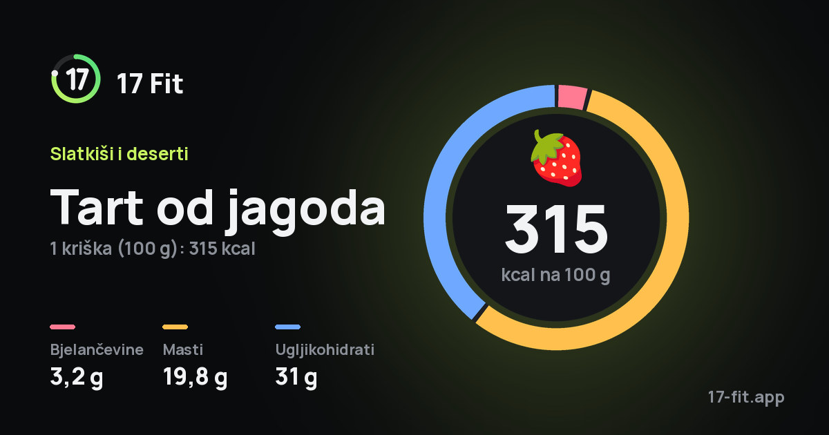 Tart od jagoda: 315 kcal na 100 g, bjelančevine 3,2 g, masti 19,8 g, ugljikohidrati 31 g.