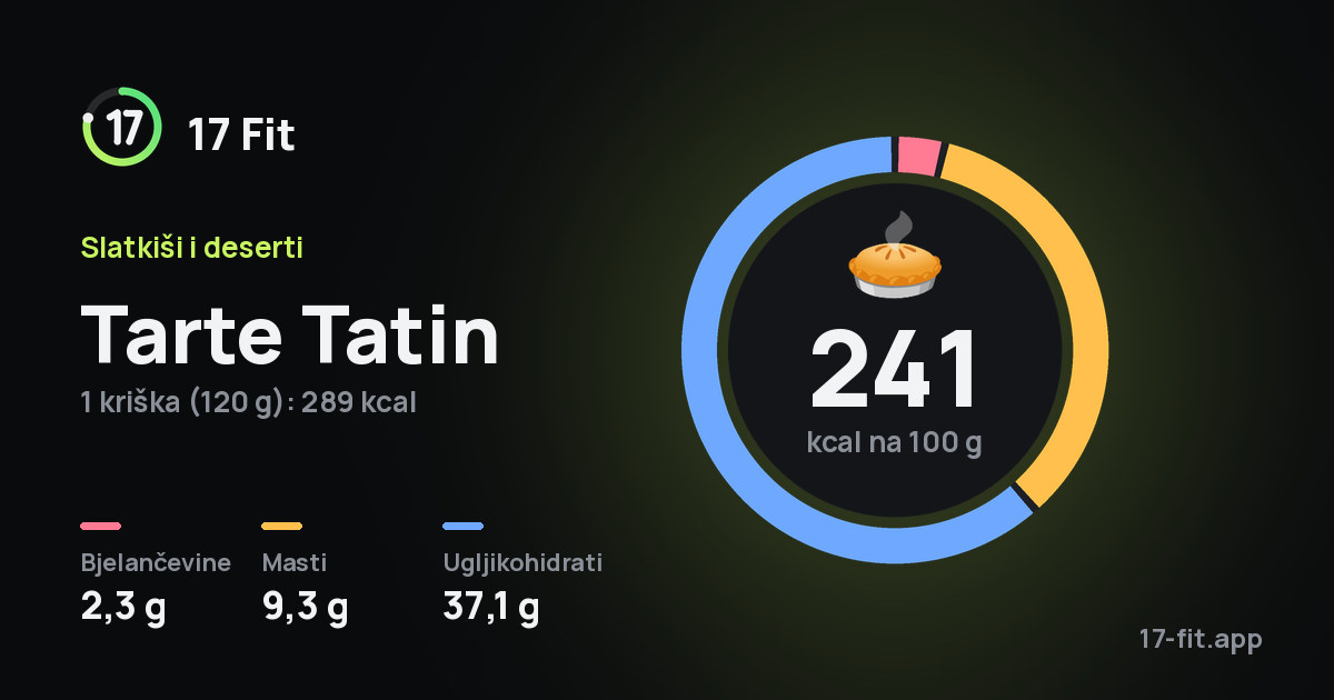 Tarte Tatin: 241 kcal na 100 g, bjelančevine 2,3 g, masti 9,3 g, ugljikohidrati 37,1 g.
