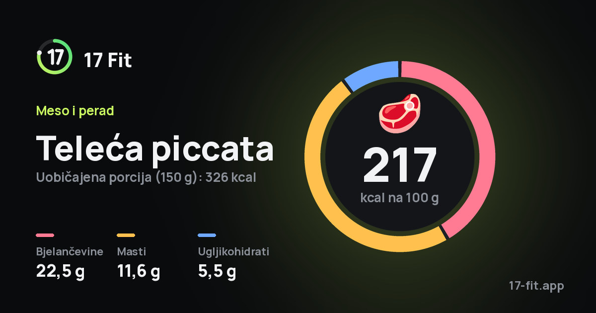 Teleća piccata: 217 kcal na 100 g, bjelančevine 22,5 g, masti 11,6 g, ugljikohidrati 5,5 g.