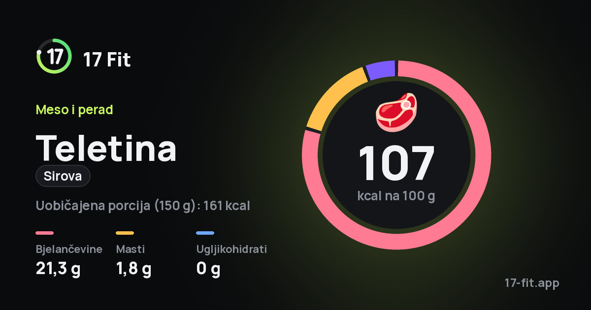 Teletina (sirova): 107 kcal na 100 g, bjelančevine 21,3 g, masti 1,8 g, ugljikohidrati 0 g.