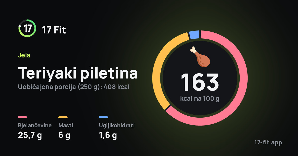 Teriyaki piletina: 163 kcal na 100 g, bjelančevine 25,7 g, masti 6 g, ugljikohidrati 1,6 g.