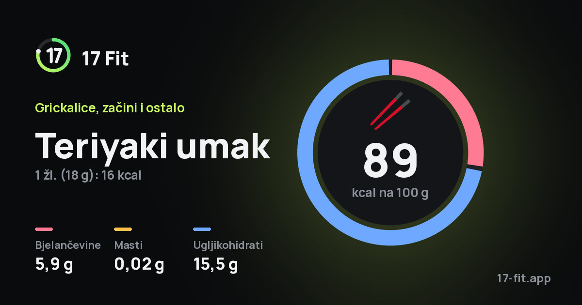 Teriyaki umak: 89 kcal na 100 g, bjelančevine 5,9 g, masti 0,02 g, ugljikohidrati 15,5 g.