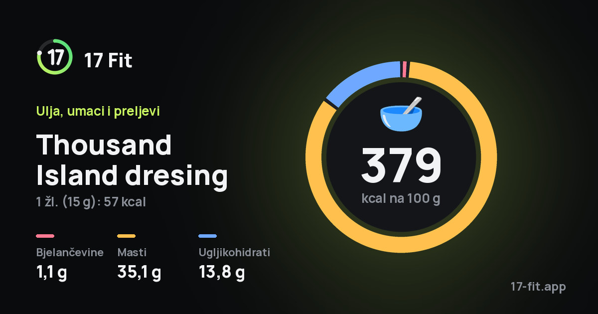 Thousand Island dresing: 379 kcal na 100 g, bjelančevine 1,1 g, masti 35,1 g, ugljikohidrati 13,8 g.