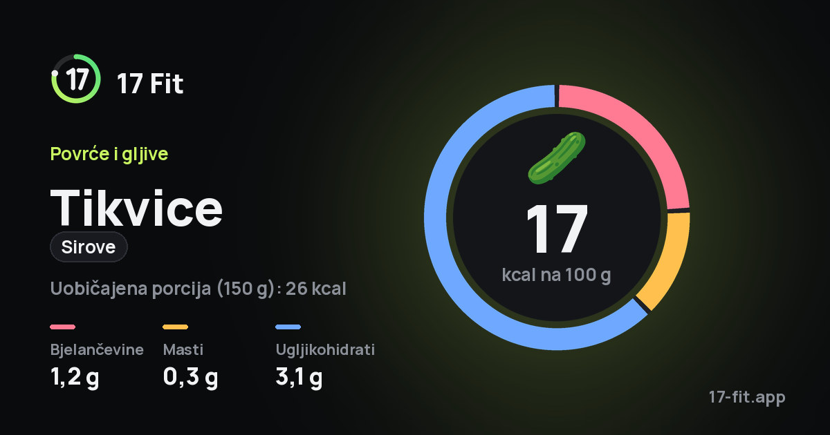 Tikvice (sirove): 17 kcal na 100 g, bjelančevine 1,2 g, masti 0,3 g, ugljikohidrati 3,1 g.