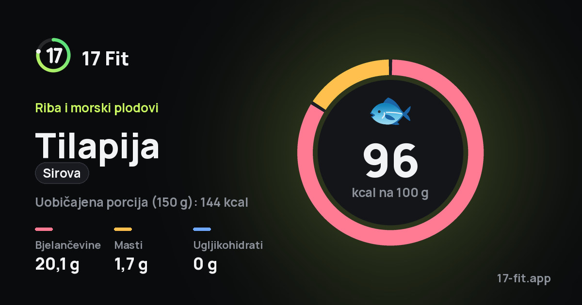 Tilapija (sirova): 96 kcal na 100 g, bjelančevine 20,1 g, masti 1,7 g, ugljikohidrati 0 g.