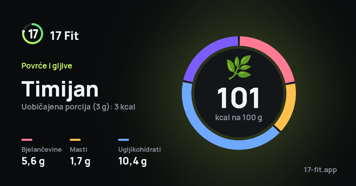 Timijan: 101 kcal na 100 g, bjelančevine 5,6 g, masti 1,7 g, ugljikohidrati 10,4 g.