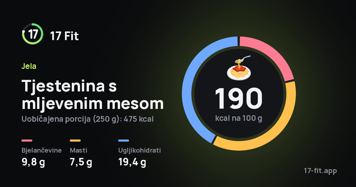 Tjestenina s mljevenim mesom: 190 kcal na 100 g, bjelančevine 9,8 g, masti 7,5 g, ugljikohidrati 19,4 g.