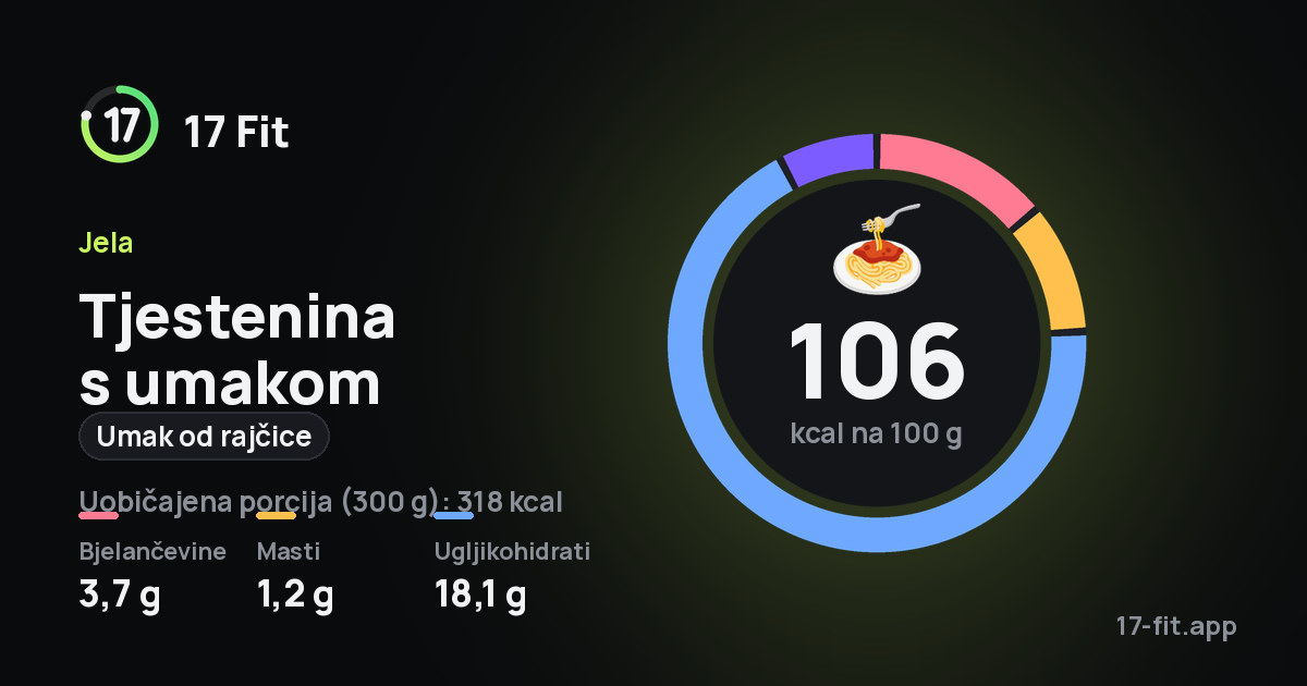 Tjestenina s umakom (umak od rajčice): 106 kcal na 100 g, bjelančevine 3,7 g, masti 1,2 g, ugljikohidrati 18,1 g.