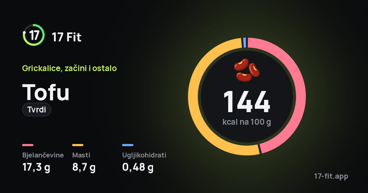 Tofu (tvrdi): 144 kcal na 100 g, bjelančevine 17,3 g, masti 8,7 g, ugljikohidrati 0,48 g.