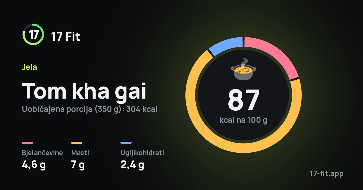 Tom kha gai: 87 kcal na 100 g, bjelančevine 4,6 g, masti 7 g, ugljikohidrati 2,4 g.