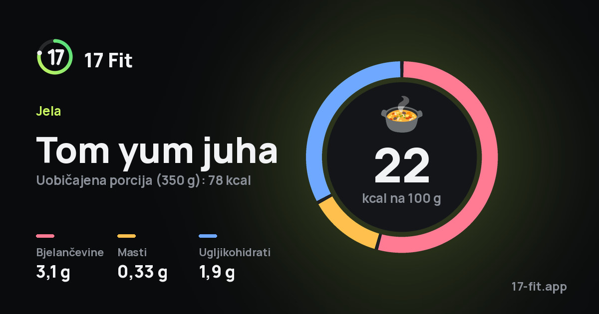Tom yum juha: 22 kcal na 100 g, bjelančevine 3,1 g, masti 0,33 g, ugljikohidrati 1,9 g.
