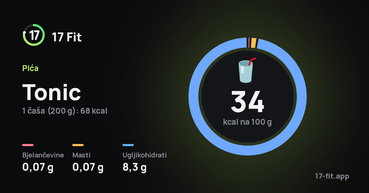 Tonic: 34 kcal na 100 g, bjelančevine 0,07 g, masti 0,07 g, ugljikohidrati 8,3 g.