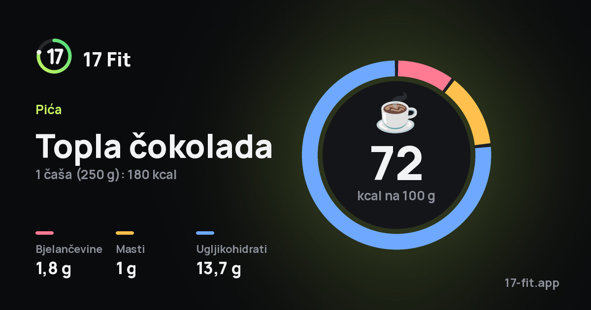 Topla čokolada: 72 kcal na 100 g, bjelančevine 1,8 g, masti 1 g, ugljikohidrati 13,7 g.