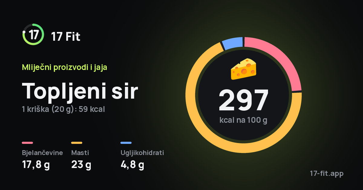 Topljeni sir: 297 kcal na 100 g, bjelančevine 17,8 g, masti 23 g, ugljikohidrati 4,8 g.
