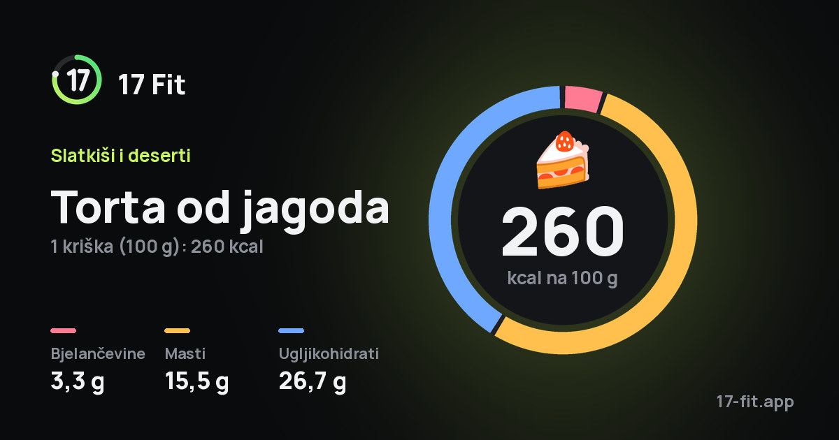 Torta od jagoda: 260 kcal na 100 g, bjelančevine 3,3 g, masti 15,5 g, ugljikohidrati 26,7 g.
