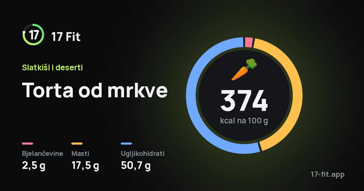 Torta od mrkve: 374 kcal na 100 g, bjelančevine 2,5 g, masti 17,5 g, ugljikohidrati 50,7 g.