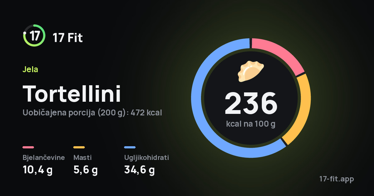 Tortellini: 236 kcal na 100 g, bjelančevine 10,4 g, masti 5,6 g, ugljikohidrati 34,6 g.
