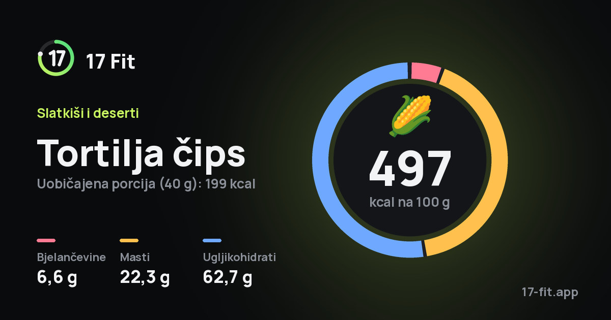 Tortilja čips: 497 kcal na 100 g, bjelančevine 6,6 g, masti 22,3 g, ugljikohidrati 62,7 g.