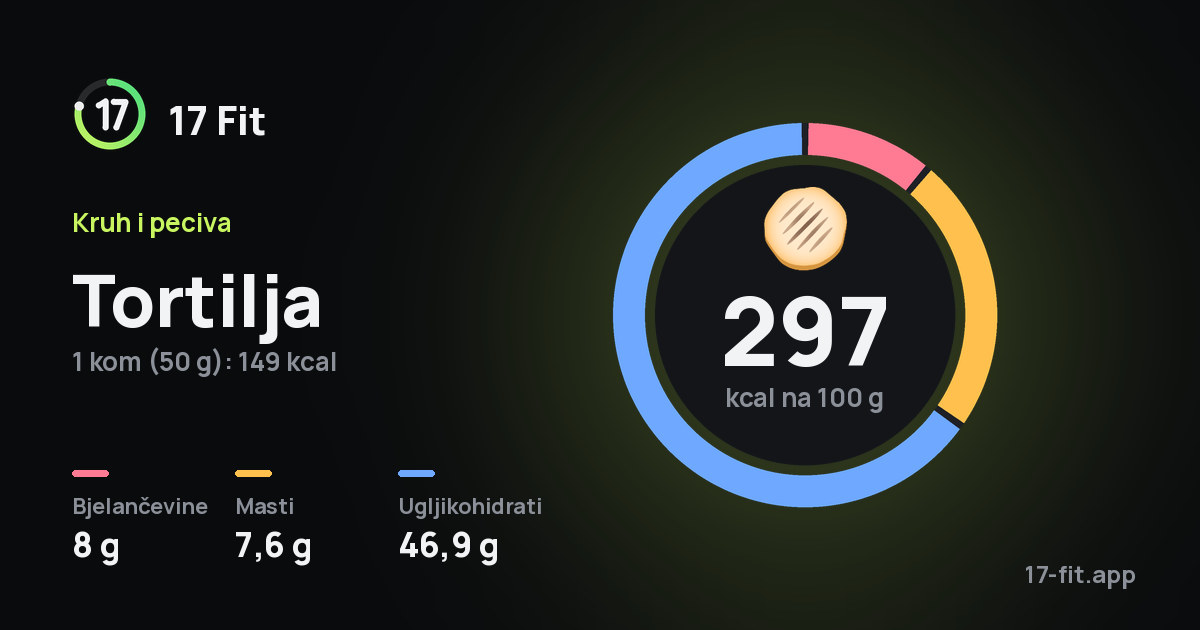 Tortilja: 297 kcal na 100 g, bjelančevine 8 g, masti 7,6 g, ugljikohidrati 46,9 g.