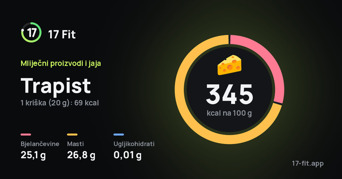 Trapist: 345 kcal na 100 g, bjelančevine 25,1 g, masti 26,8 g, ugljikohidrati 0,01 g.